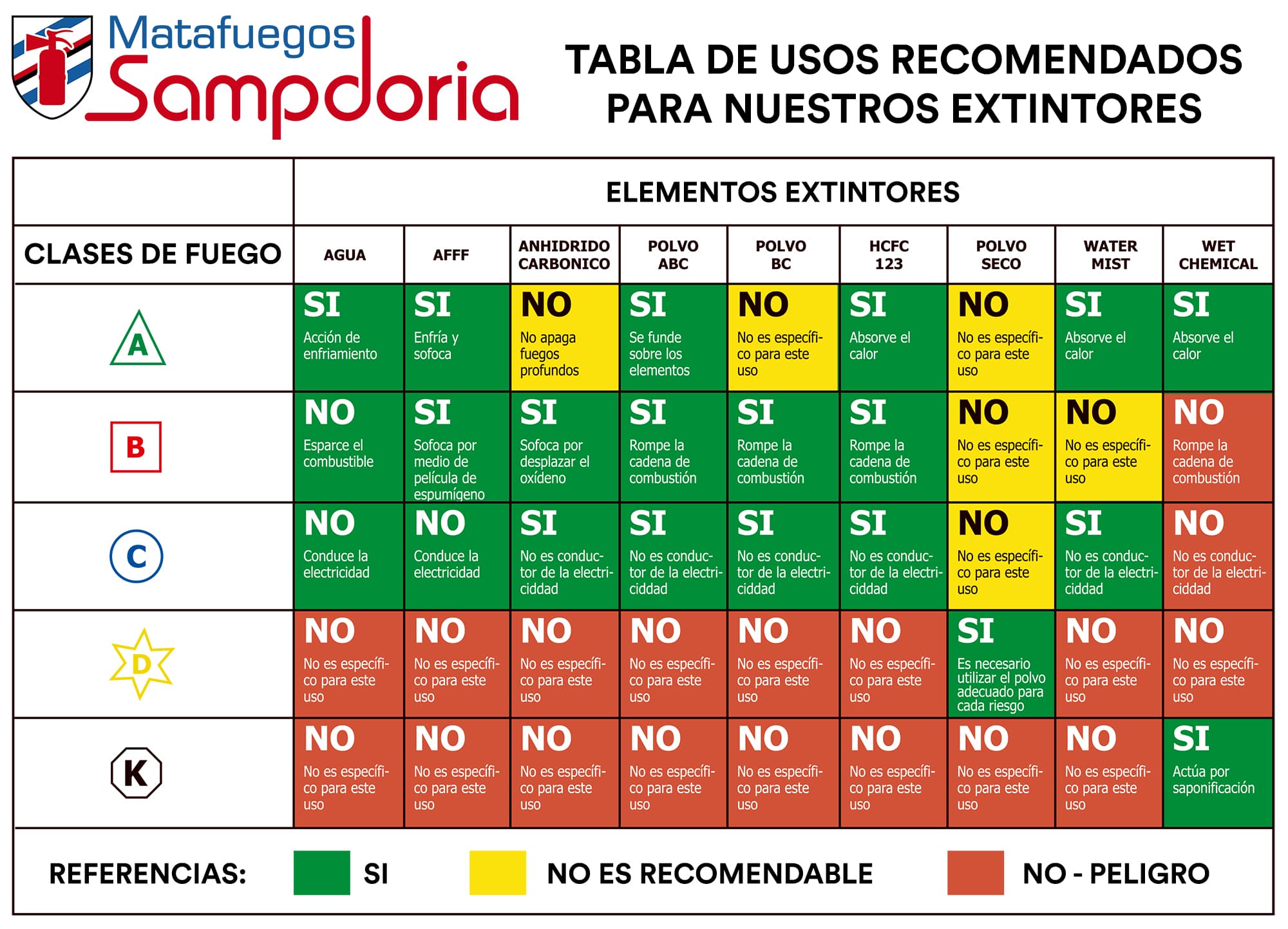 Tabla de fuegos - Matafuegos Sampdoria